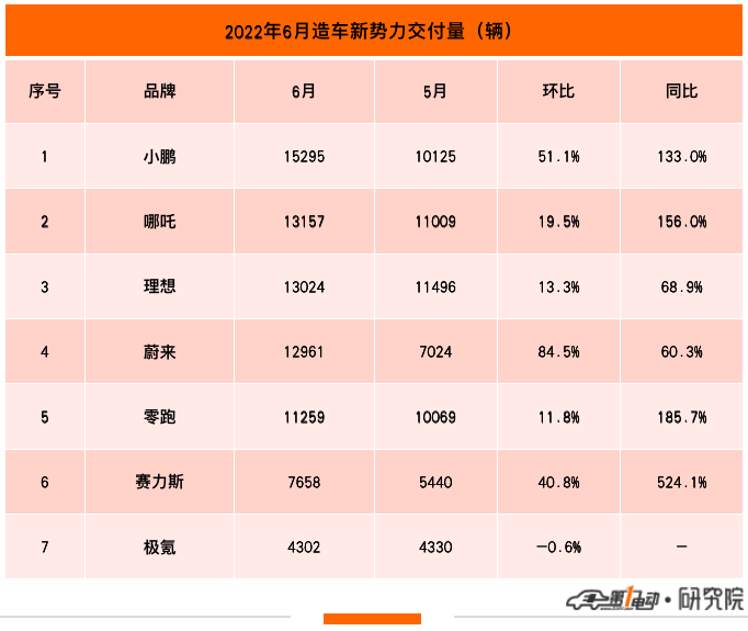 6月新势力榜：小鹏再夺冠 哪吒稳居亚军