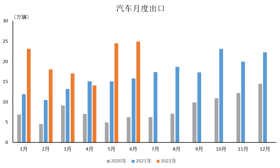数据简报 | 2022年6月汽车出口情况简析