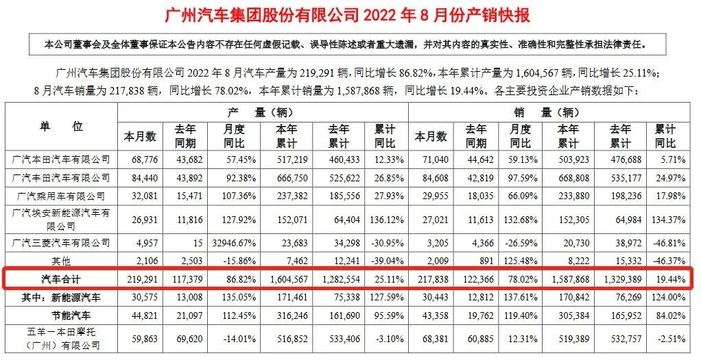 完成年度目标的64%，广汽集团8月销量同比增长78%